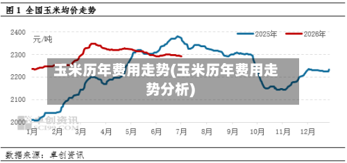 玉米历年费用走势(玉米历年费用走势分析)-第2张图片
