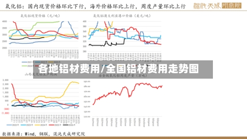 各地铝材费用/全国铝材费用走势图-第2张图片
