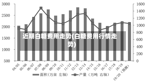 近期白糖费用走势(白糖费用行情走势)-第3张图片