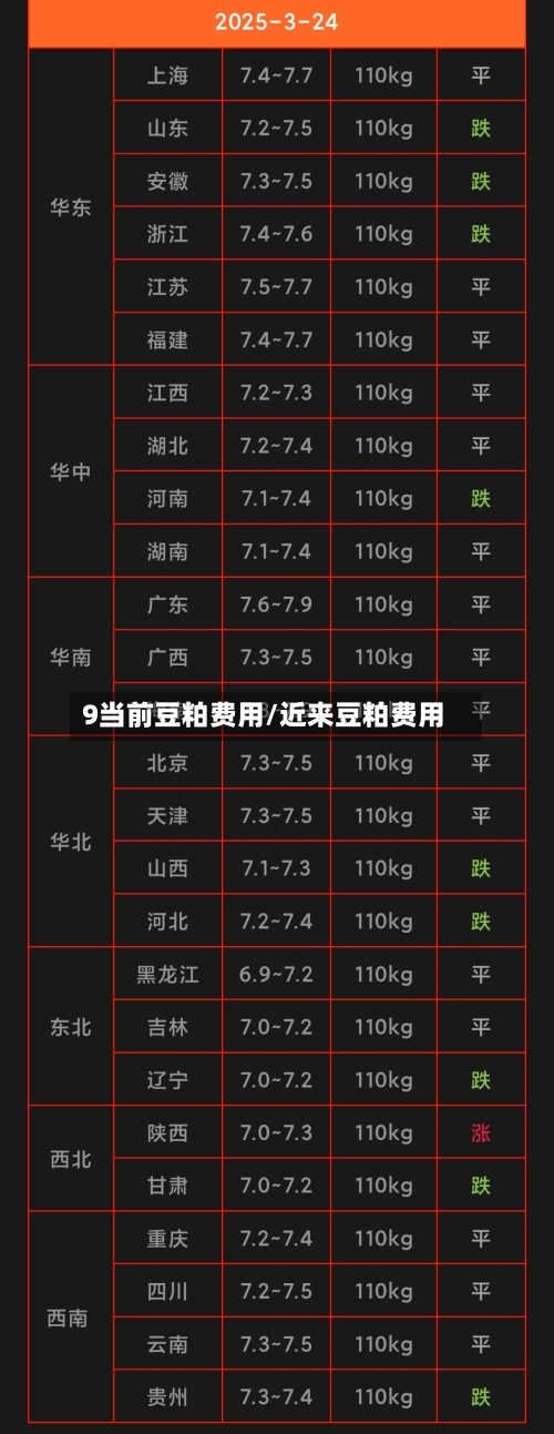 9当前豆粕费用/近来豆粕费用-第2张图片