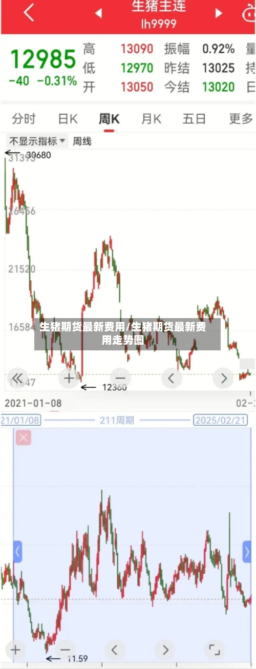 生猪期货最新费用/生猪期货最新费用走势图-第3张图片