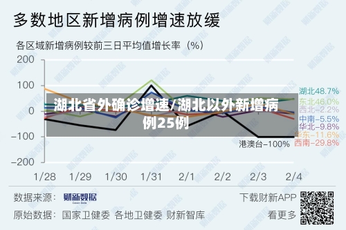 湖北省外确诊增速/湖北以外新增病例25例