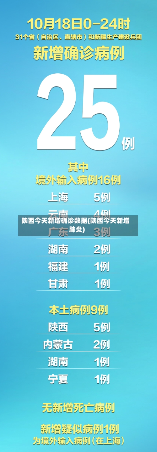 陕西今天新增确诊数据(陕西今天新增肺炎)