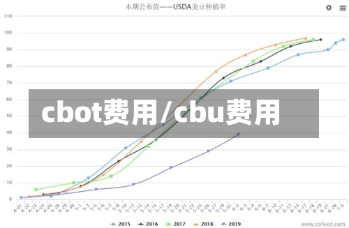 cbot费用/cbu费用