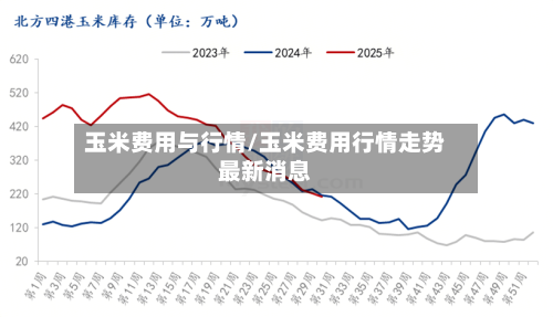 玉米费用与行情/玉米费用行情走势最新消息