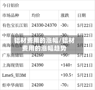 铝材费用的涨幅/铝材费用的涨幅趋势-第2张图片