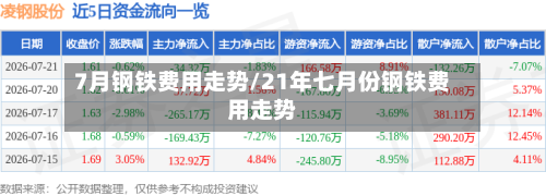 7月钢铁费用走势/21年七月份钢铁费用走势