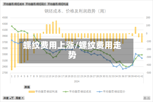 螺纹费用上涨/螺纹费用走势