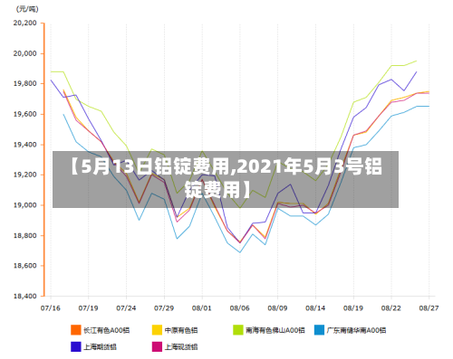 【5月13日铝锭费用,2021年5月3号铝锭费用】
