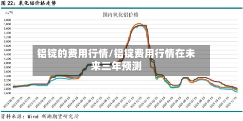 铝锭的费用行情/铝锭费用行情在未来三年预测-第2张图片