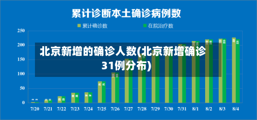 北京新增的确诊人数(北京新增确诊31例分布)