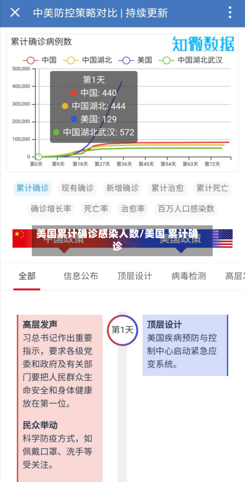 美国累计确诊感染人数/美国 累计确诊-第2张图片