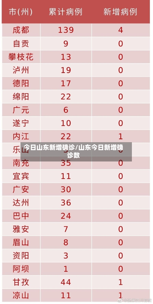 今日山东新增确诊/山东今日新增确诊数