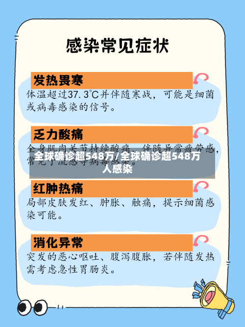 全球确诊超548万/全球确诊超548万人感染-第3张图片