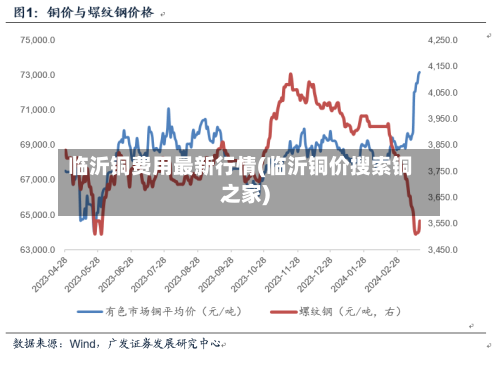 临沂铜费用最新行情(临沂铜价搜索铜之家)-第3张图片