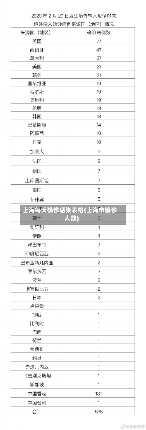 上海每天确诊感染表格(上海市确诊人数)