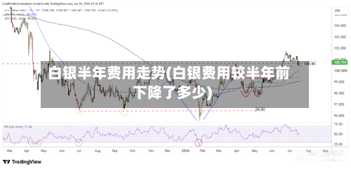 白银半年费用走势(白银费用较半年前下降了多少)