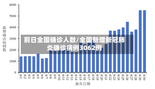 前日全国确诊人数/全国新增新冠肺炎确诊病例3062例