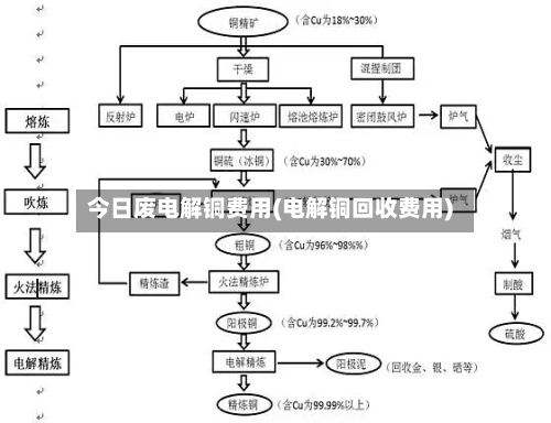 今日废电解铜费用(电解铜回收费用)