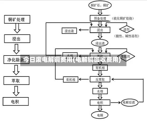 今日废电解铜费用(电解铜回收费用)-第2张图片