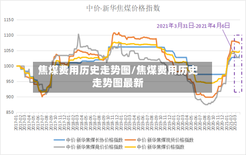 焦煤费用历史走势图/焦煤费用历史走势图最新