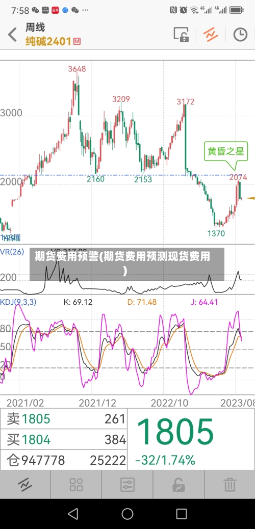 期货费用预警(期货费用预测现货费用)
