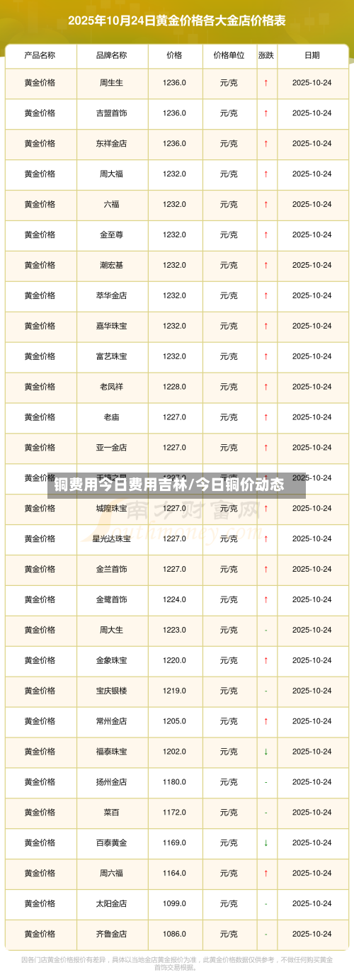 铜费用今日费用吉林/今日铜价动态-第2张图片