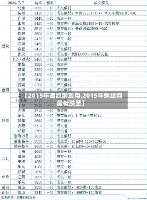 【2015年螺纹钢费用,2015年螺纹钢最低跌至】