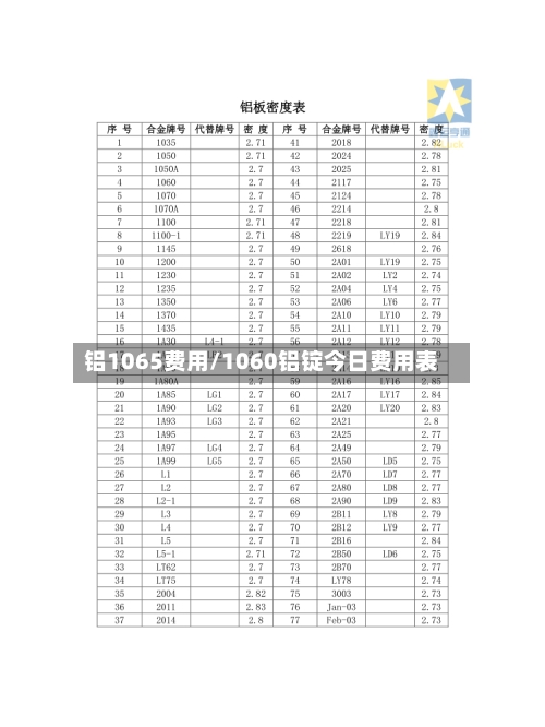 铝1065费用/1060铝锭今日费用表-第3张图片