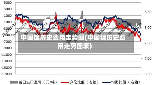 中国镍历史费用走势图(中国镍历史费用走势图表)-第2张图片