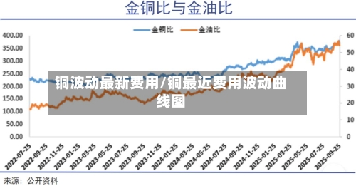 铜波动最新费用/铜最近费用波动曲线图-第2张图片