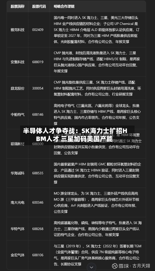 半导体人才争夺战：SK海力士扩招HBM人才 三星加码美国产能-第3张图片