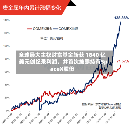 全球最大主权财富基金斩获 1840 亿美元创纪录利润	，并首次披露持有SpaceX股份-第3张图片