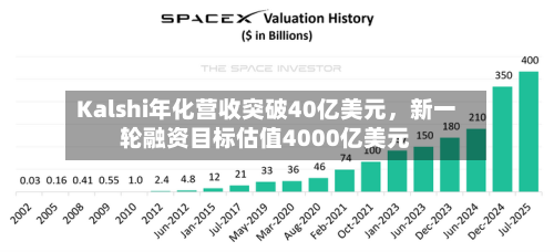Kalshi年化营收突破40亿美元	，新一轮融资目标估值4000亿美元-第1张图片