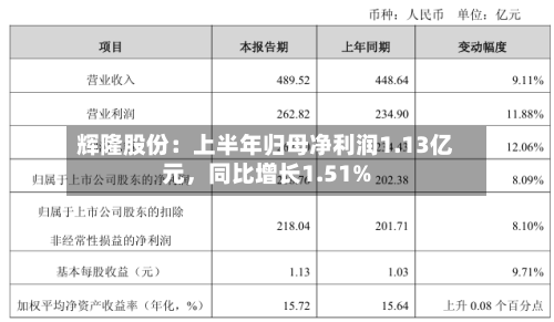 辉隆股份：上半年归母净利润1.13亿元，同比增长1.51%