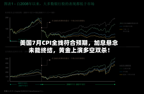 美国7月CPI全线符合预期，加息悬念未能终结，黄金上演多空双杀！-第2张图片