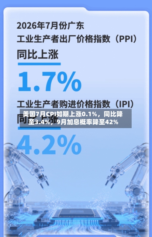 美国7月CPI如期上涨0.1%	，同比降至3.4%，9月加息概率降至42%-第3张图片
