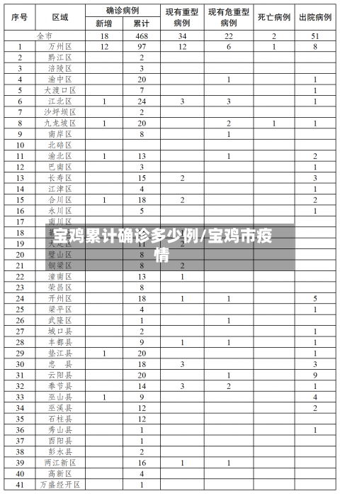 宝鸡累计确诊多少例/宝鸡市疫情