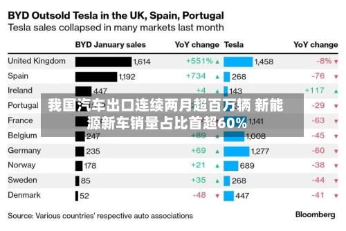 我国汽车出口连续两月超百万辆 新能源新车销量占比首超60%-第2张图片