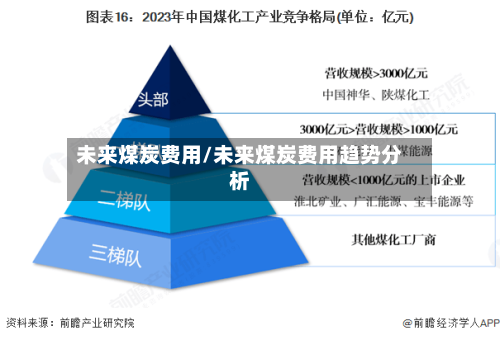 未来煤炭费用/未来煤炭费用趋势分析