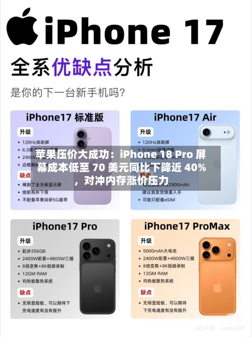 苹果压价大成功：iPhone 18 Pro 屏幕成本低至 70 美元同比下降近 40%，对冲内存涨价压力