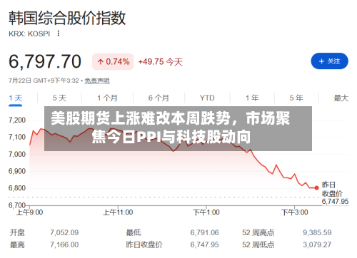 美股期货上涨难改本周跌势，市场聚焦今日PPI与科技股动向-第2张图片
