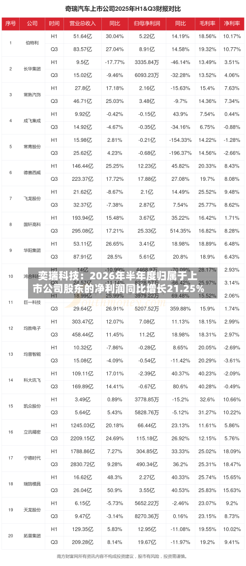奕瑞科技：2026年半年度归属于上市公司股东的净利润同比增长21.25%-第2张图片