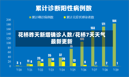 花桥昨天新增确诊人数/花桥7天天气最新更新