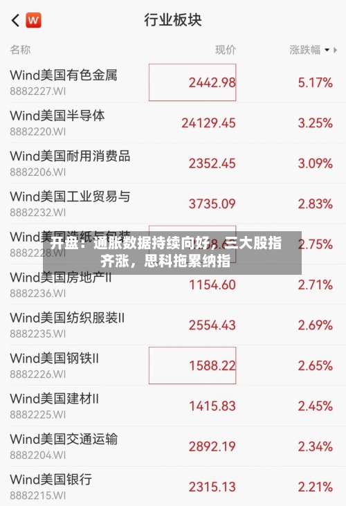 开盘：通胀数据持续向好，三大股指齐涨，思科拖累纳指-第2张图片