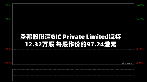 圣邦股份遭GIC Private Limited减持12.32万股 每股作价约97.24港元-第1张图片