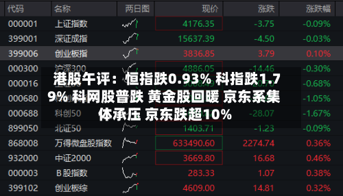 港股午评：恒指跌0.93% 科指跌1.79% 科网股普跌 黄金股回暖 京东系集体承压 京东跌超10%-第2张图片