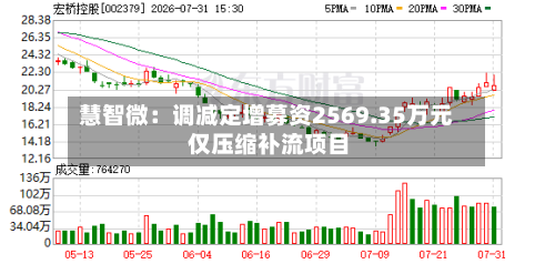 慧智微：调减定增募资2569.35万元 仅压缩补流项目-第2张图片