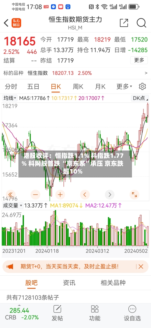 港股收评：恒指跌1.1% 科指跌1.77% 科网股普跌 “京东系”承压 京东跌超10%-第2张图片