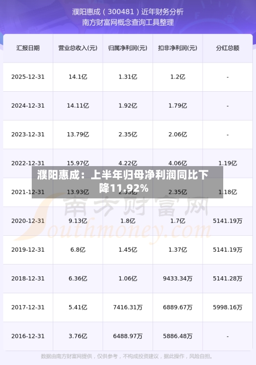 濮阳惠成：上半年归母净利润同比下降11.92%